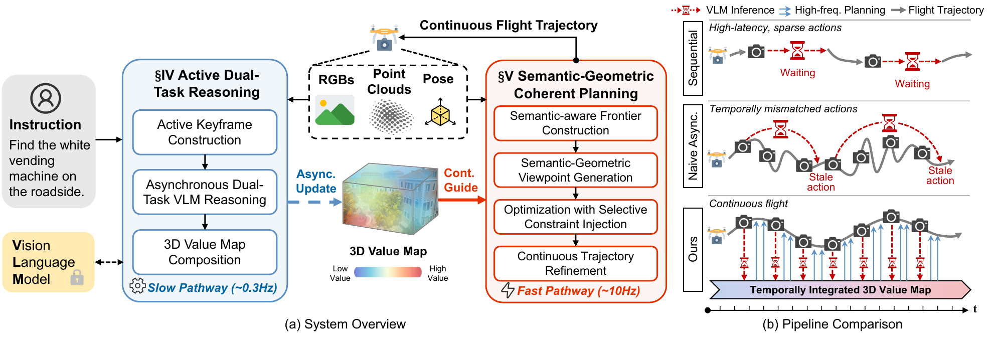 AirHunt dual-pathway architecture and comparison with sequential and naive asynchronous pipelines