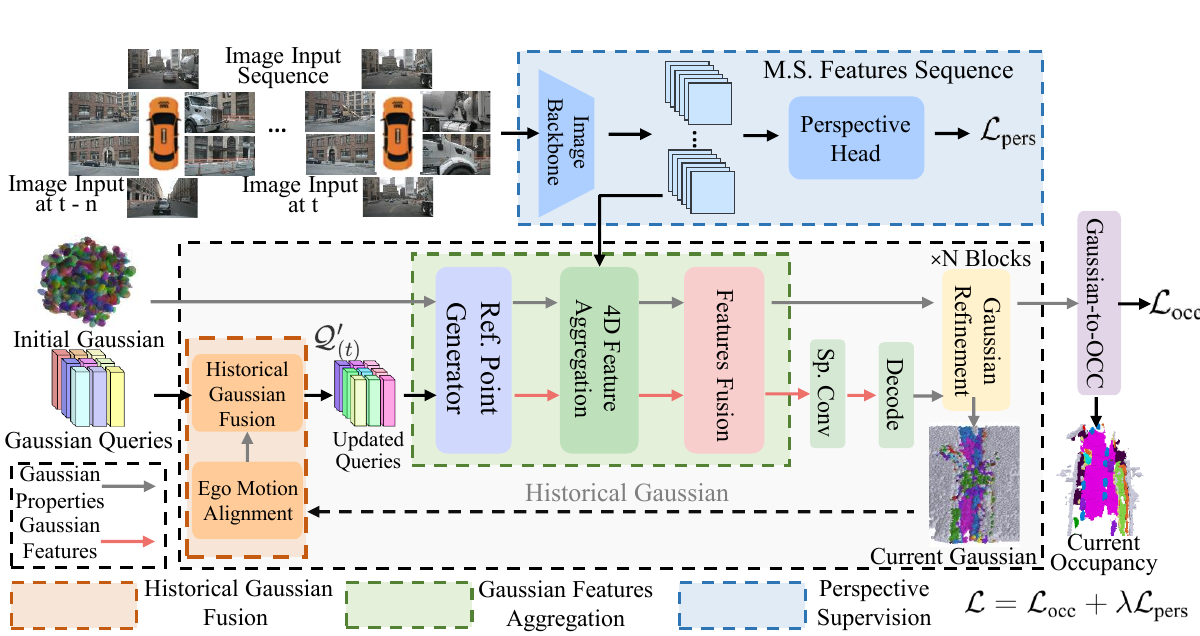 RoGaussianOCC framework with historical Gaussian fusion, 4D feature aggregation, perspective supervision, and Gaussian-to-occupancy decoding
