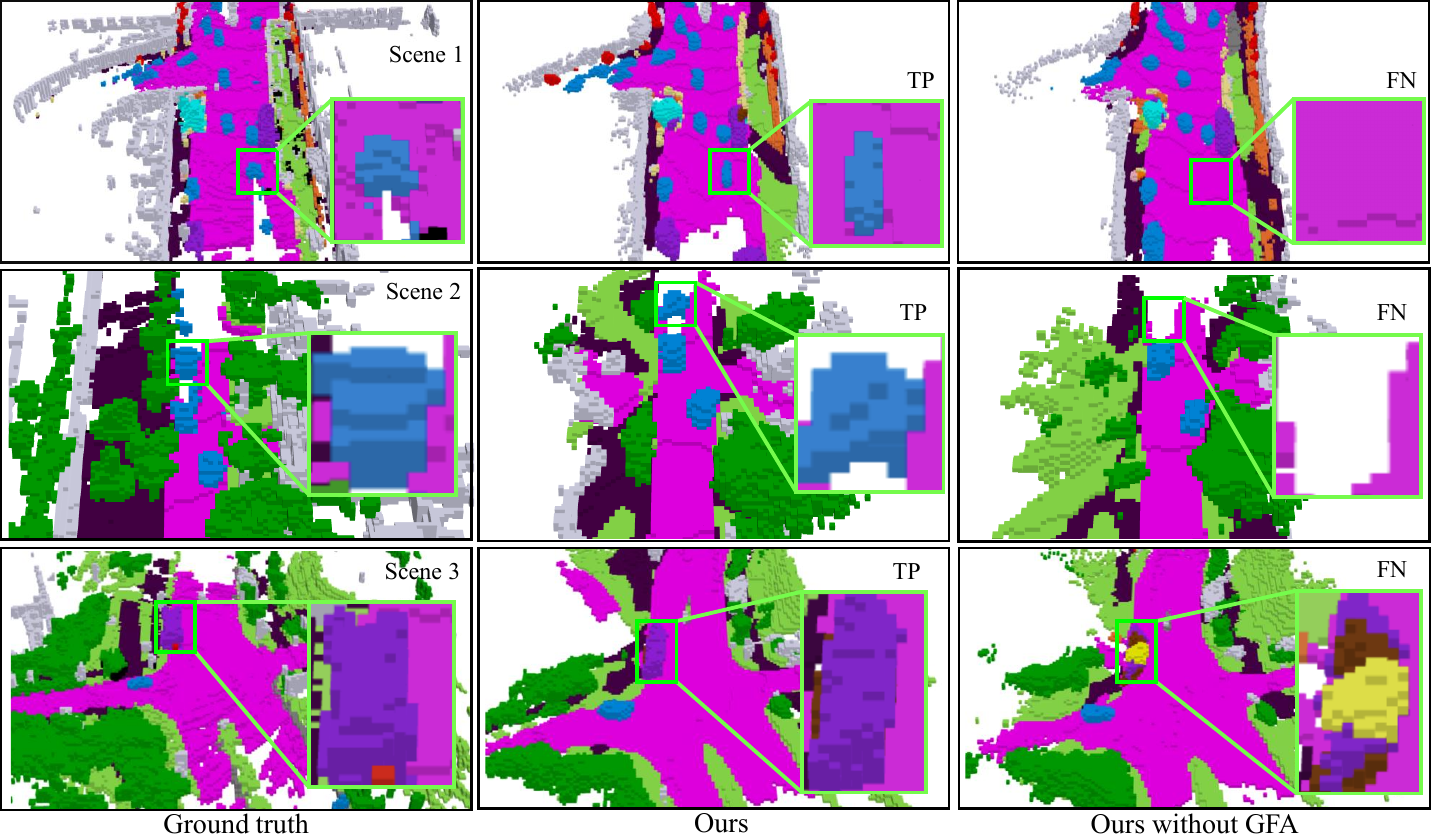 Ablation comparison of RoGaussianOCC occupancy predictions with and without Gaussian feature aggregation