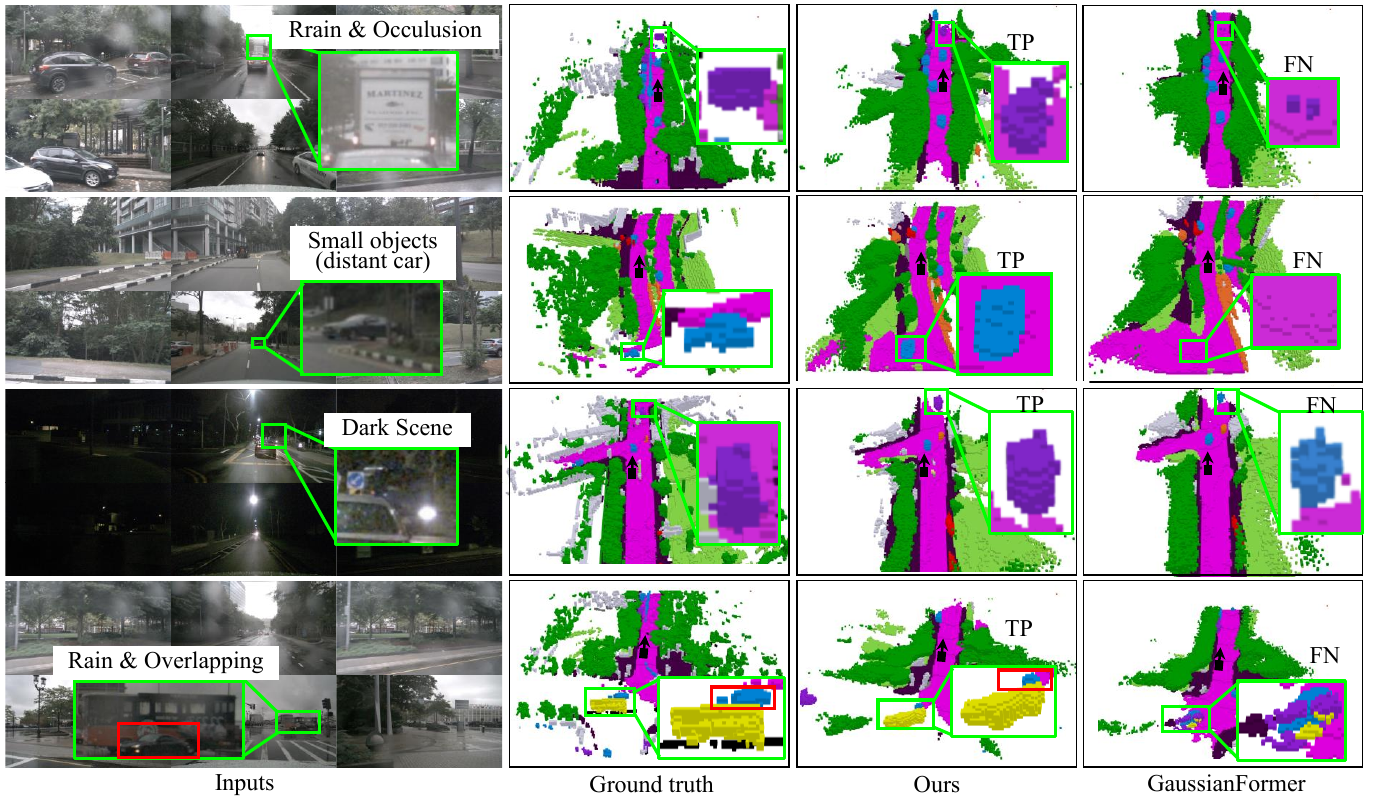 RoGaussianOCC qualitative comparison with GaussianFormer on rain, occlusion, distant objects, dark scenes, and overlapping objects